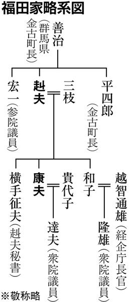 福田達夫の家系図